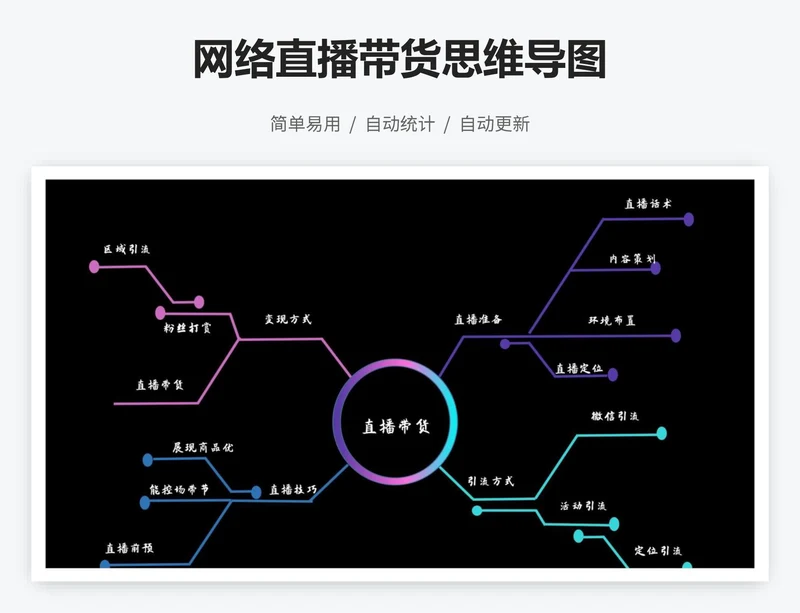 网络直播带货思维导图
