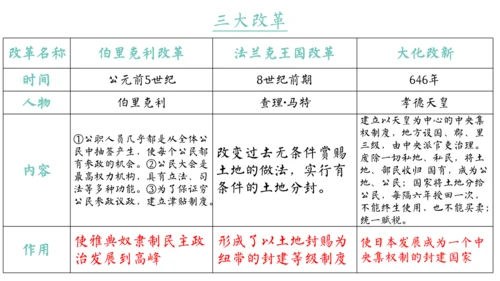世界古代史（1-4单元）期中复习课件（50张PPT）