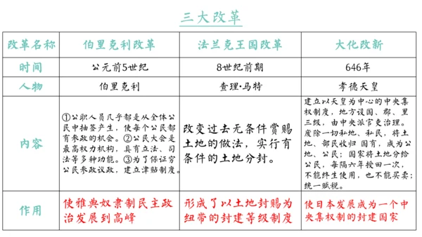 世界古代史（1-4单元）期中复习课件（50张PPT）