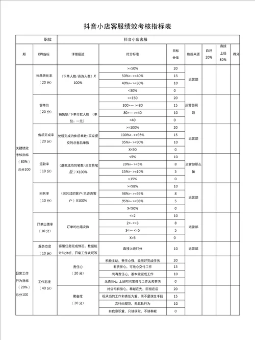 抖音小店客服绩效考核指标表