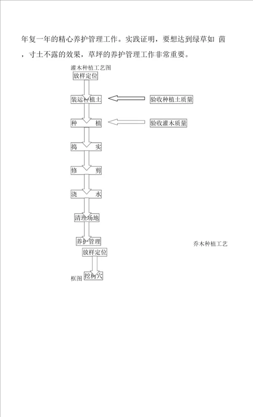 园林工程绿化施工方法及工艺0001