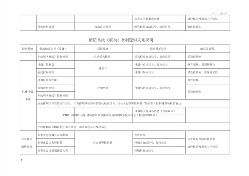 消防系统联动控制逻辑关系说明