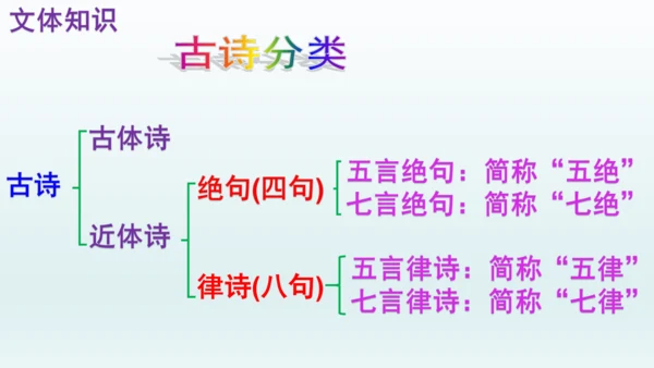第4课《古代诗歌四首》课件