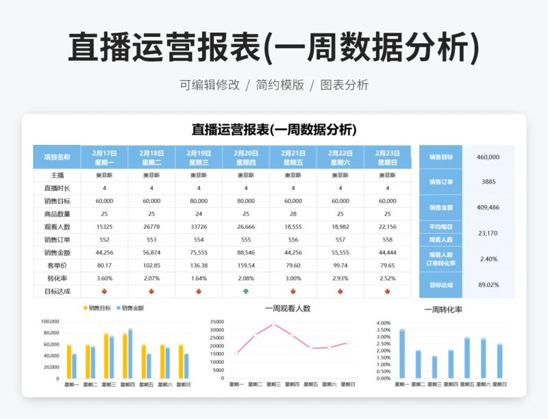 直播运营报表(一周数据分析)