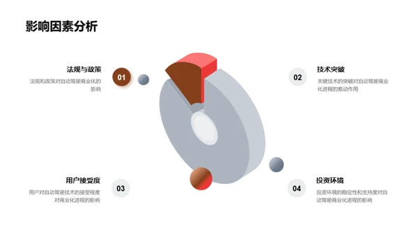 探索自动驾驶投资