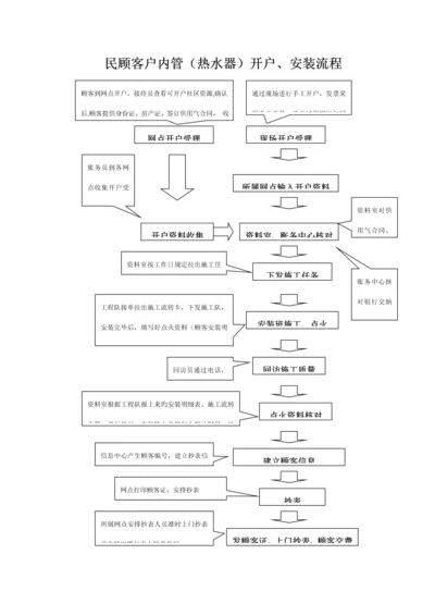 天然气民用户户内换表标准流程.docx