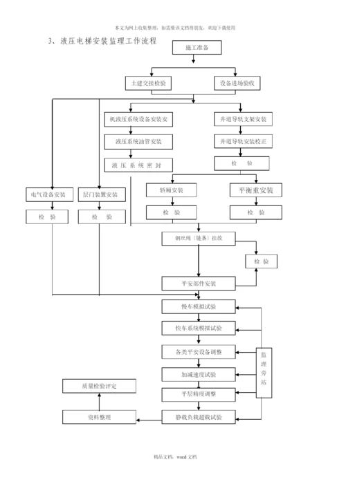 电梯安装工程监理细则(2021整理).docx