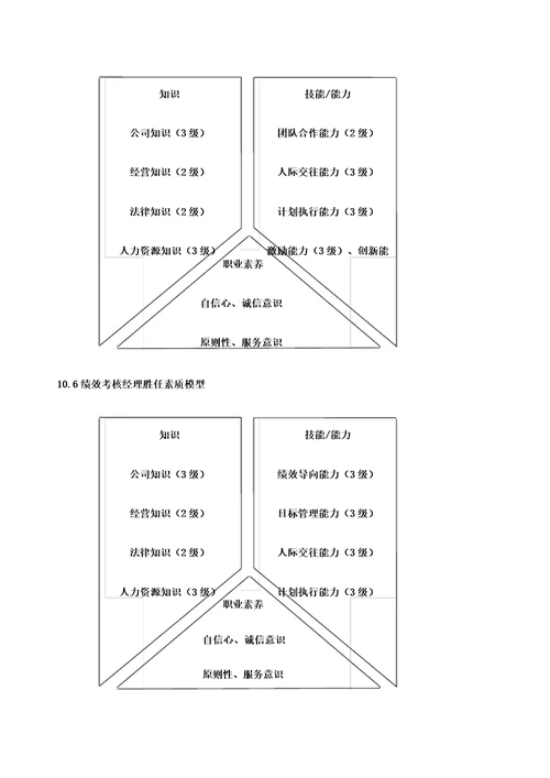 人力资源部胜任素质模型