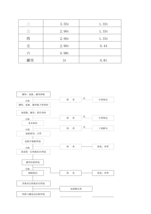 不锈钢储罐综合施工专题方案.docx