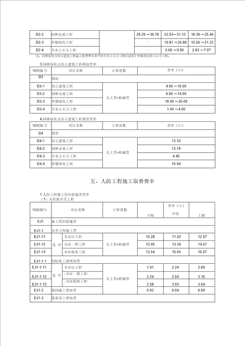 建设工程施工取费费率表