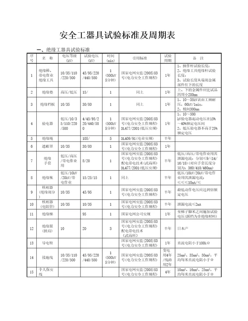 安全工器具检验标准及周期表精选文档