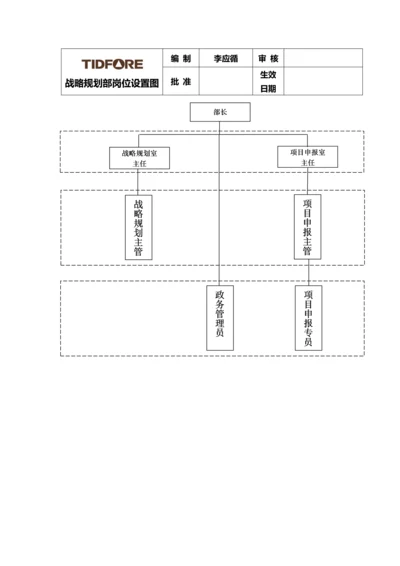 战略规划部定岗定编工作表.docx