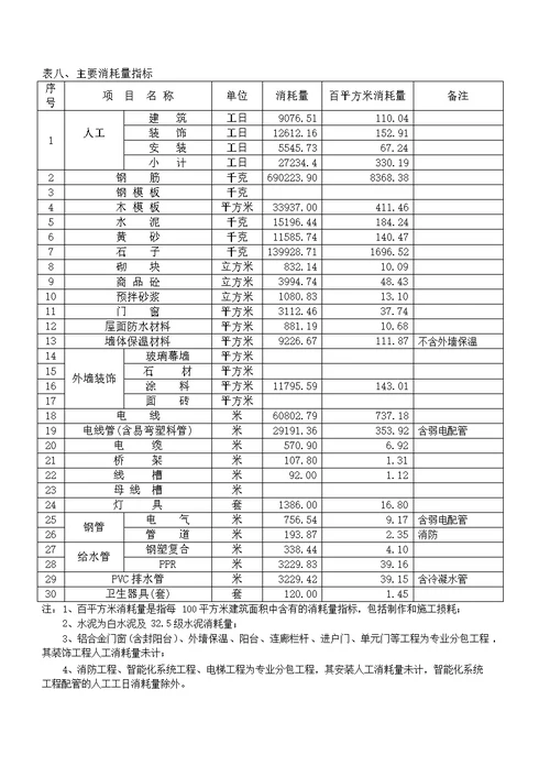 高层住宅造价指标分析