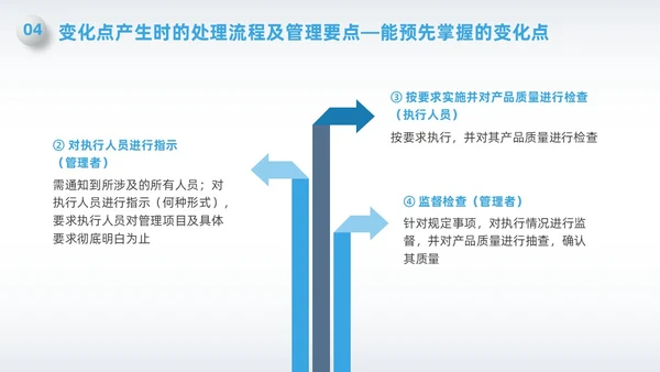 蓝色简约微粒体变化点管理PPT
