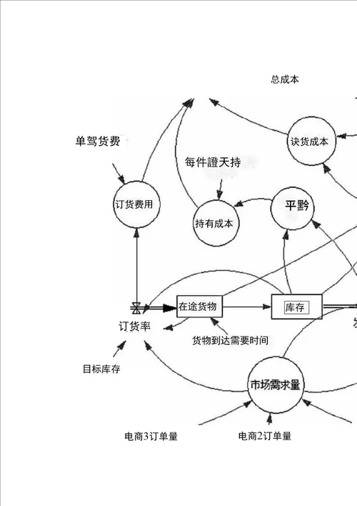 基于系统动力学的电子商务库存管理仿真研究