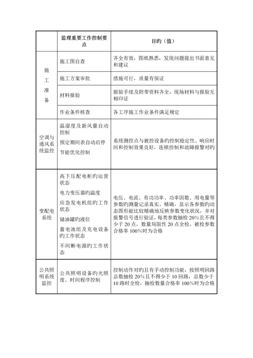 智能化关键工程监理实施标准细则.docx