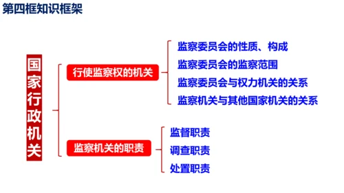 八下道德与法治第六课 国家机构复习课课件（52张ppt)