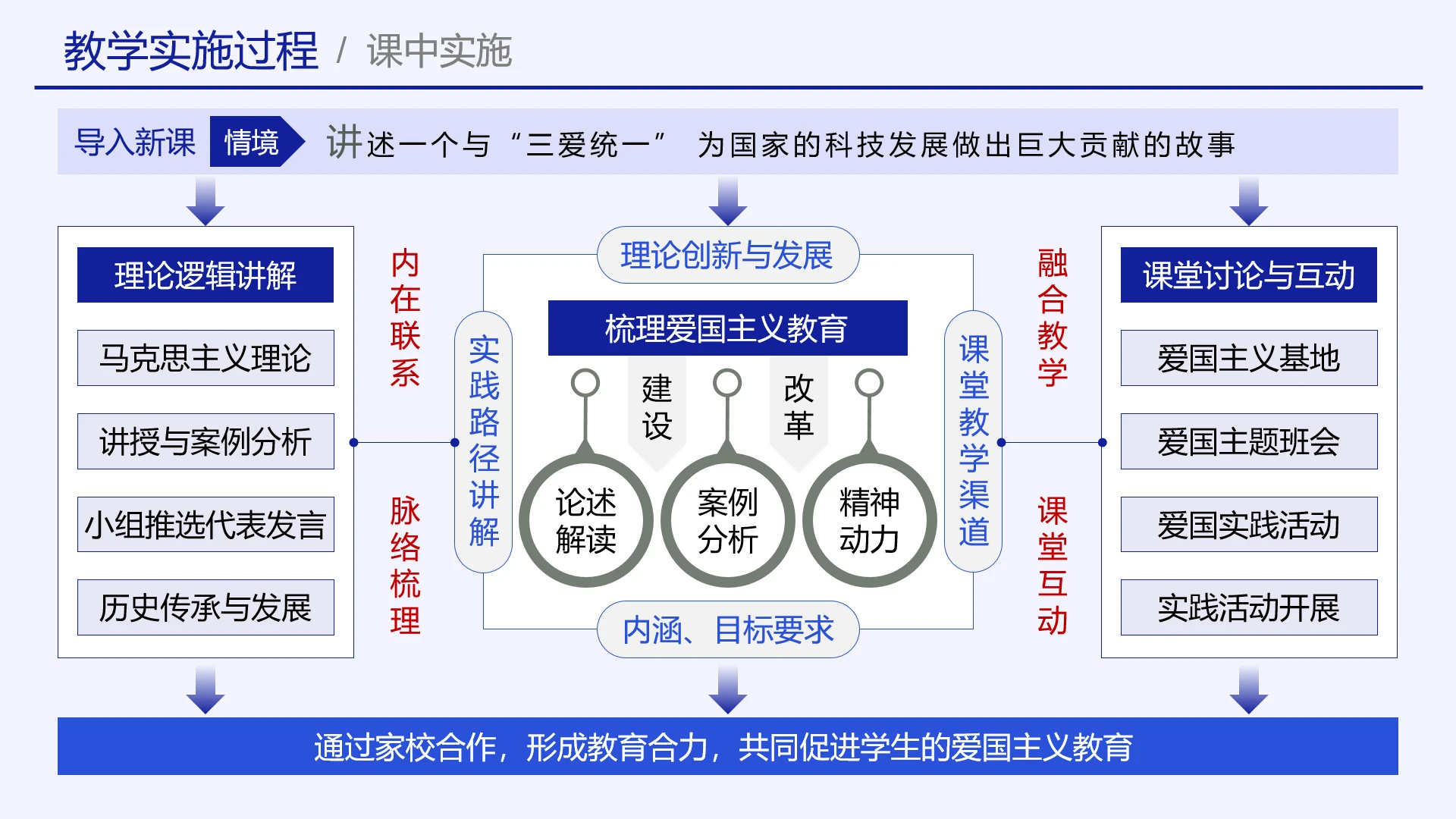 高级蓝色教学实施框架教学实施过程教学设计