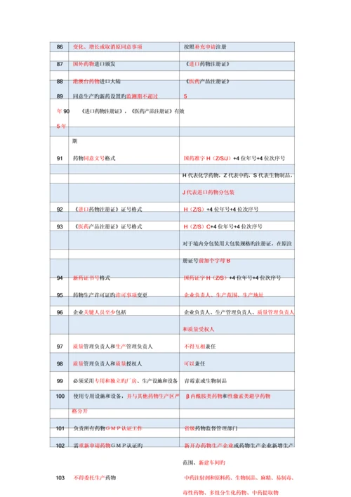 2023年药事管理与法规考前必背.docx