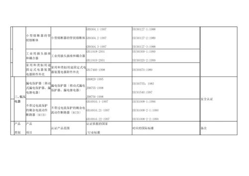 国家强制性产品认证ccc目录.docx
