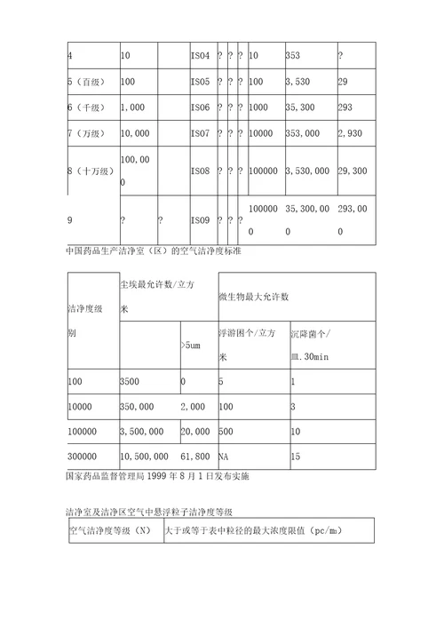 空气洁净度分级标准