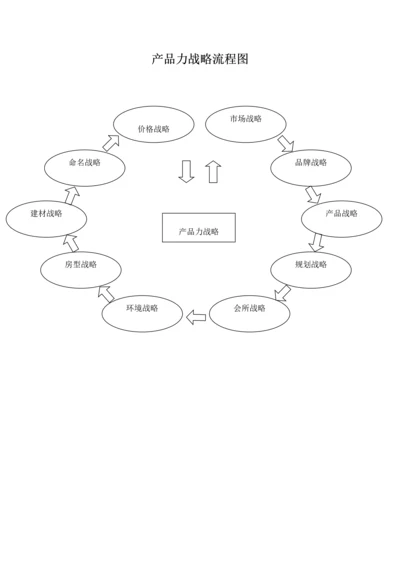 产品力战略关系图.docx