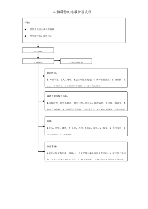 常见内科疾病急救护理标准流程.docx