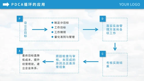 pdca循环企业管理员工培训PPT模板