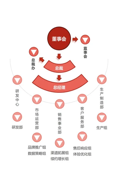 红棕渐变管理架构 Word 模板