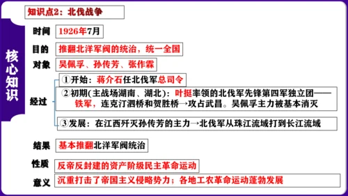 第五单元 从国共合作到国共对立 核心素养时代大单元复习课件