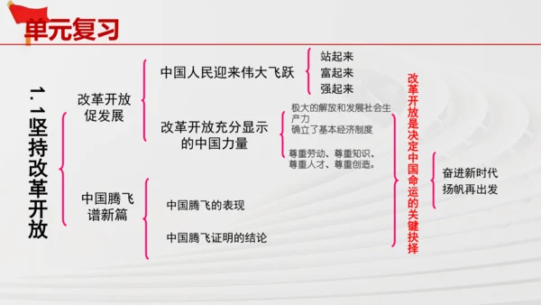 九上道法第一单元《富强与创新》复习课件(共36张PPT)