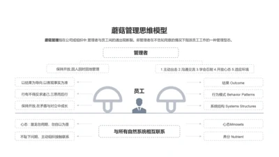 蘑菇管理思维模型PPT图示