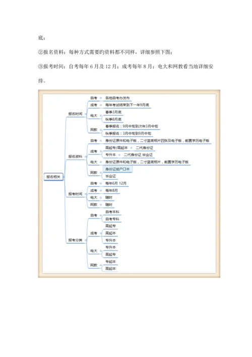 2023年自考成考电大网教哪个好？最全面的对比分析适合你的才是最好的!.docx