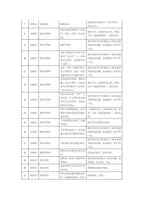 2021年药品经营质量风险综合评估基础报告