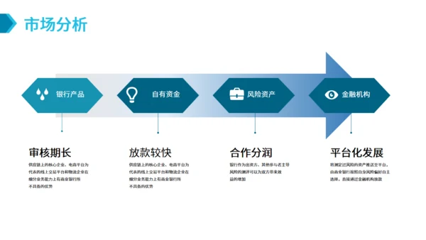 SAAS平台供应链金融商业计划书通用PPT模板