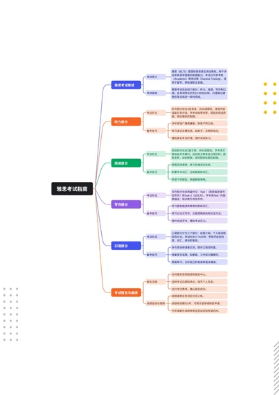 雅思考试指南思维导图