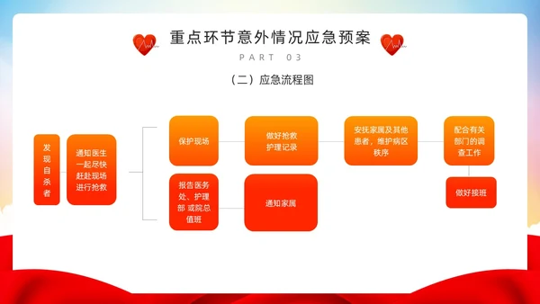 红色简约风护理重点环节应急管理PPT模板