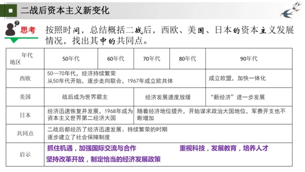 第17课 二战后资本主义的新变化 大单元课件