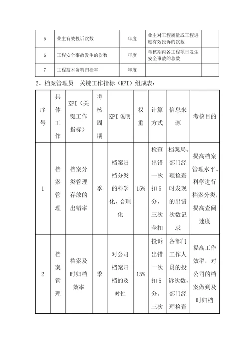 工程部考核方案