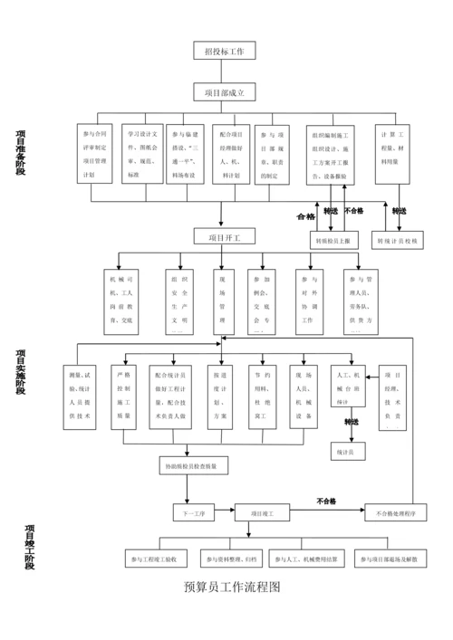 通信工程施工组织流程图【实用文档】doc.docx