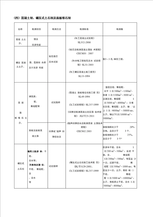 最全水利工程检测和抽检频率