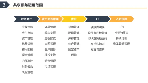 彩色水彩简约商务财务共享服务实训总结企业培训PPT财务知识培训