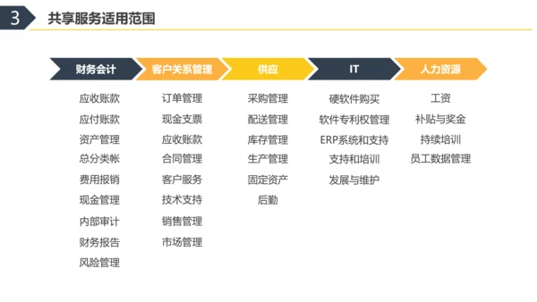 彩色水彩简约商务财务共享服务实训总结企业培训PPT财务知识培训