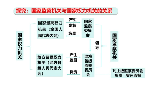【新课标】6.4国家监察机关课件(共27张PPT)2023-2024学年道德与法治八年级下册