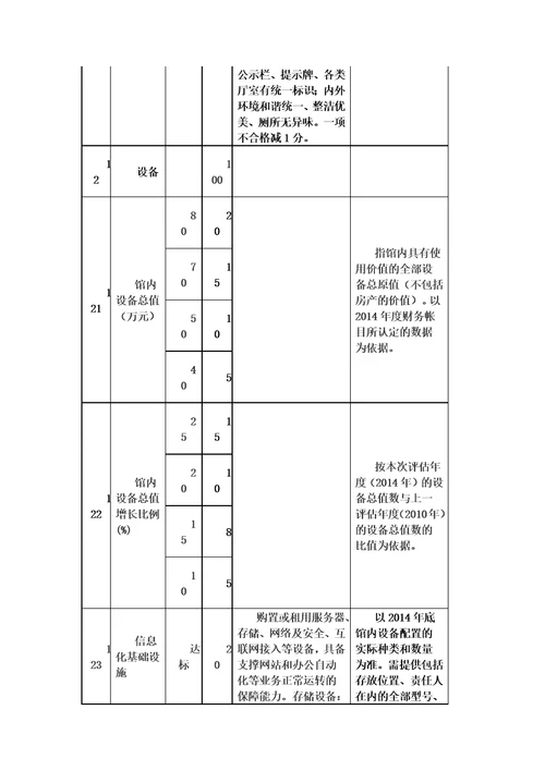 文化馆等级必备条件评估标准