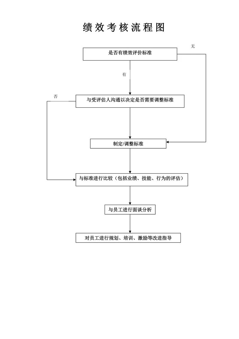 人资规划-绩效考核流程图