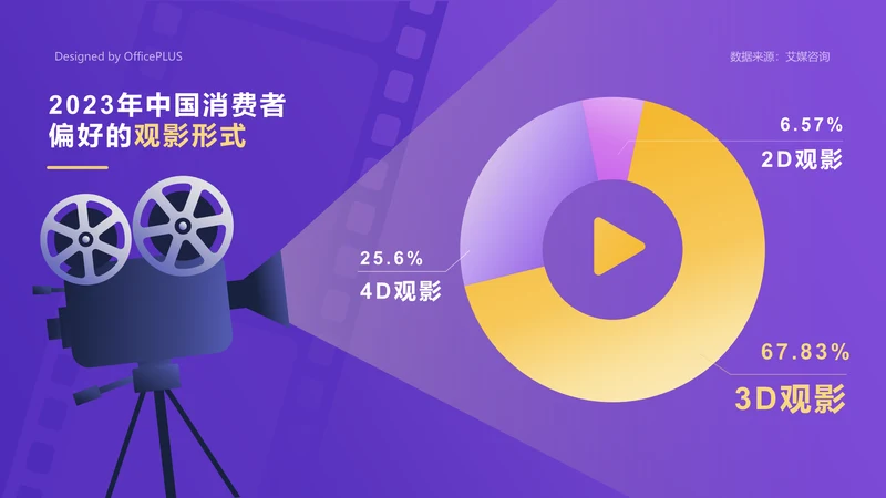 67.83%消费者偏好3D观影