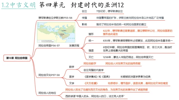 世界古代史（1-4单元）期中复习课件（50张PPT）