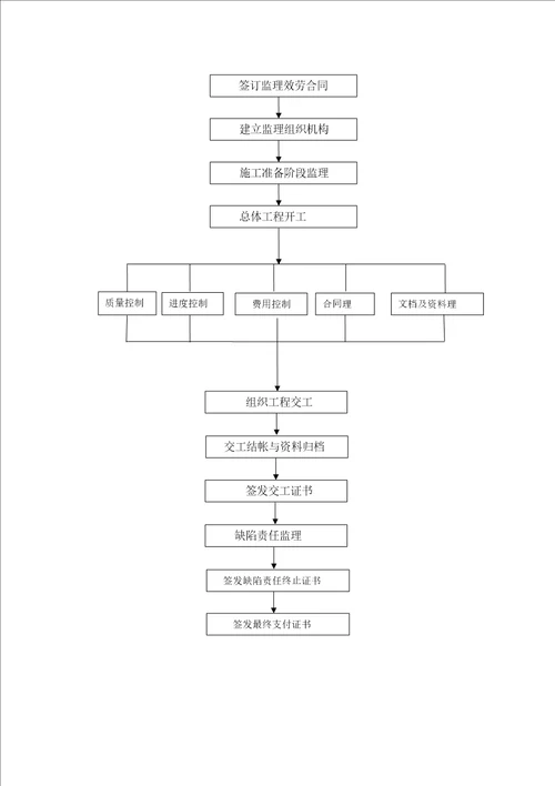 天津某公司公路工程监理规划范本