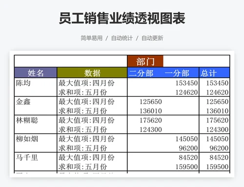 员工销售业绩透视图表